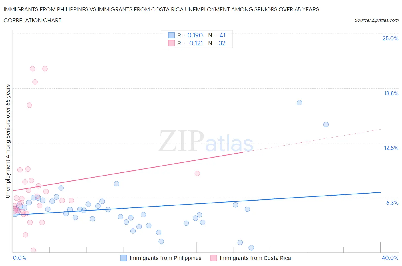 Immigrants from Philippines vs Immigrants from Costa Rica Unemployment Among Seniors over 65 years