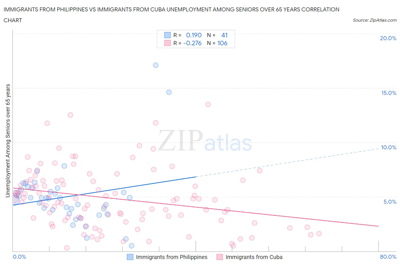Immigrants from Philippines vs Immigrants from Cuba Unemployment Among Seniors over 65 years