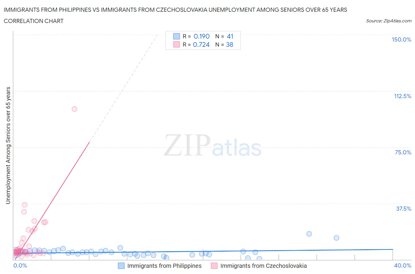 Immigrants from Philippines vs Immigrants from Czechoslovakia Unemployment Among Seniors over 65 years