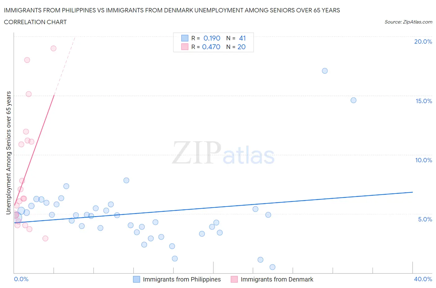 Immigrants from Philippines vs Immigrants from Denmark Unemployment Among Seniors over 65 years