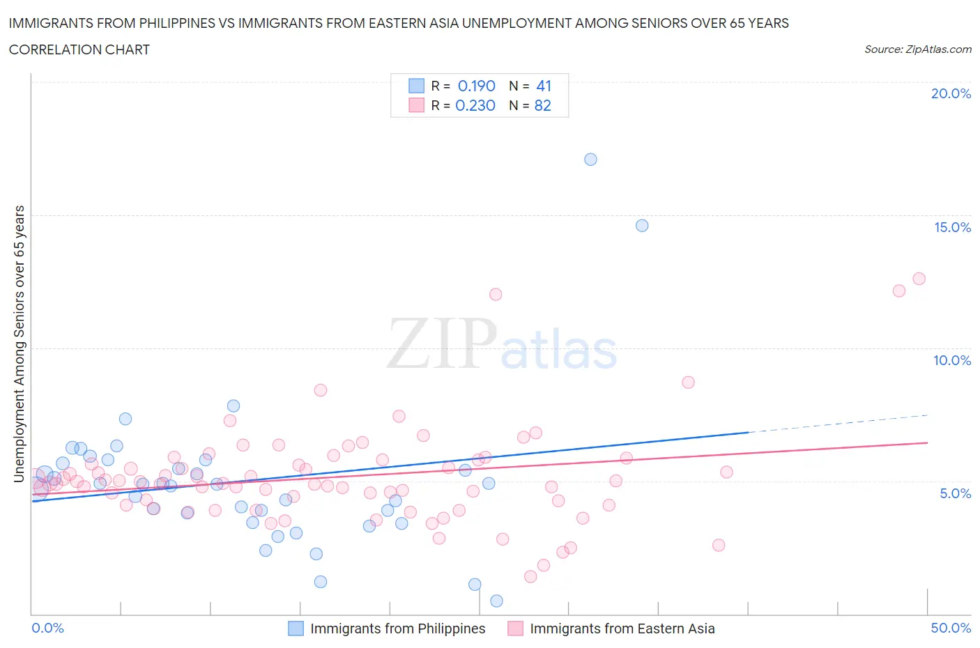 Immigrants from Philippines vs Immigrants from Eastern Asia Unemployment Among Seniors over 65 years