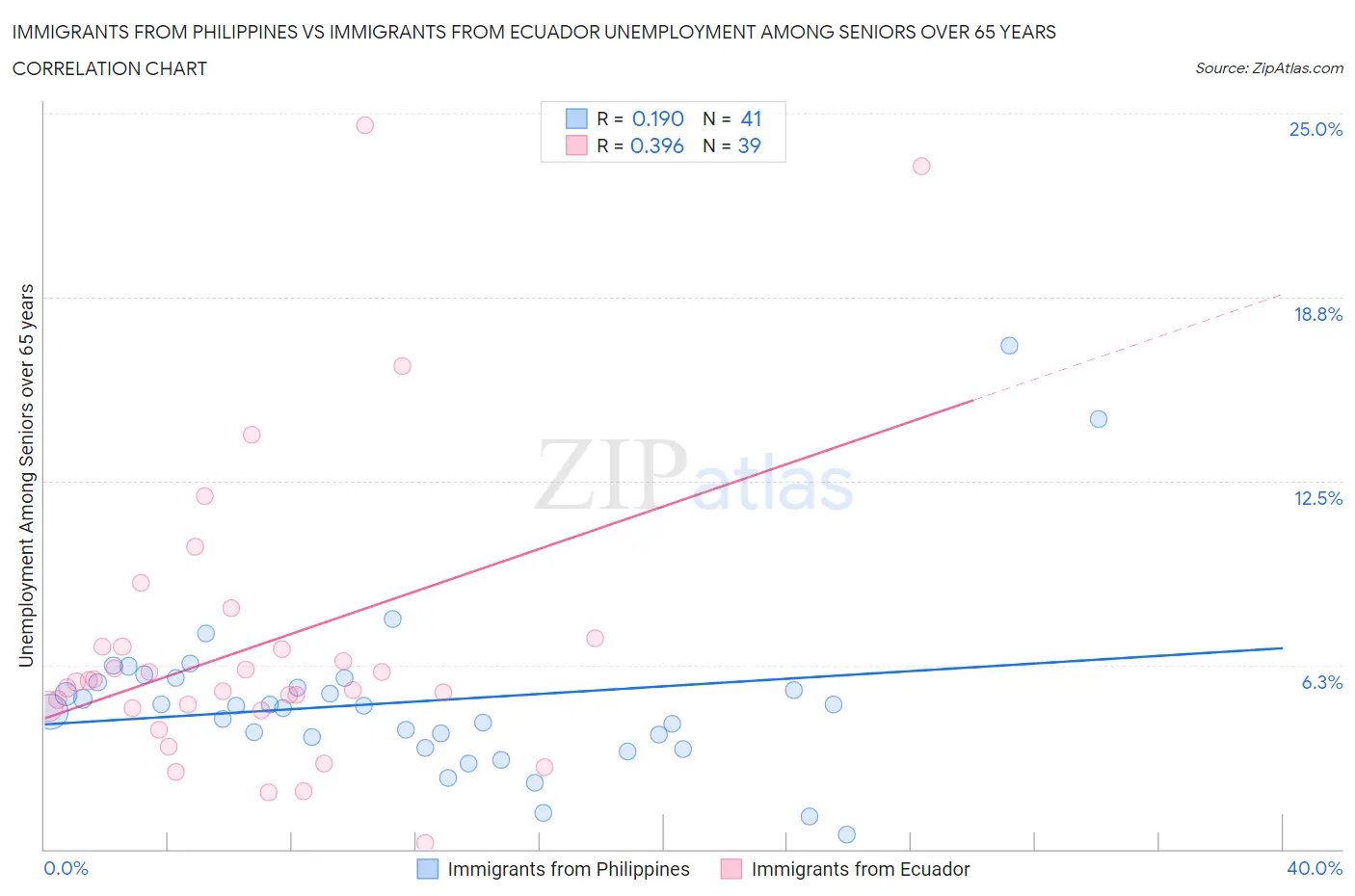 Immigrants from Philippines vs Immigrants from Ecuador Unemployment Among Seniors over 65 years