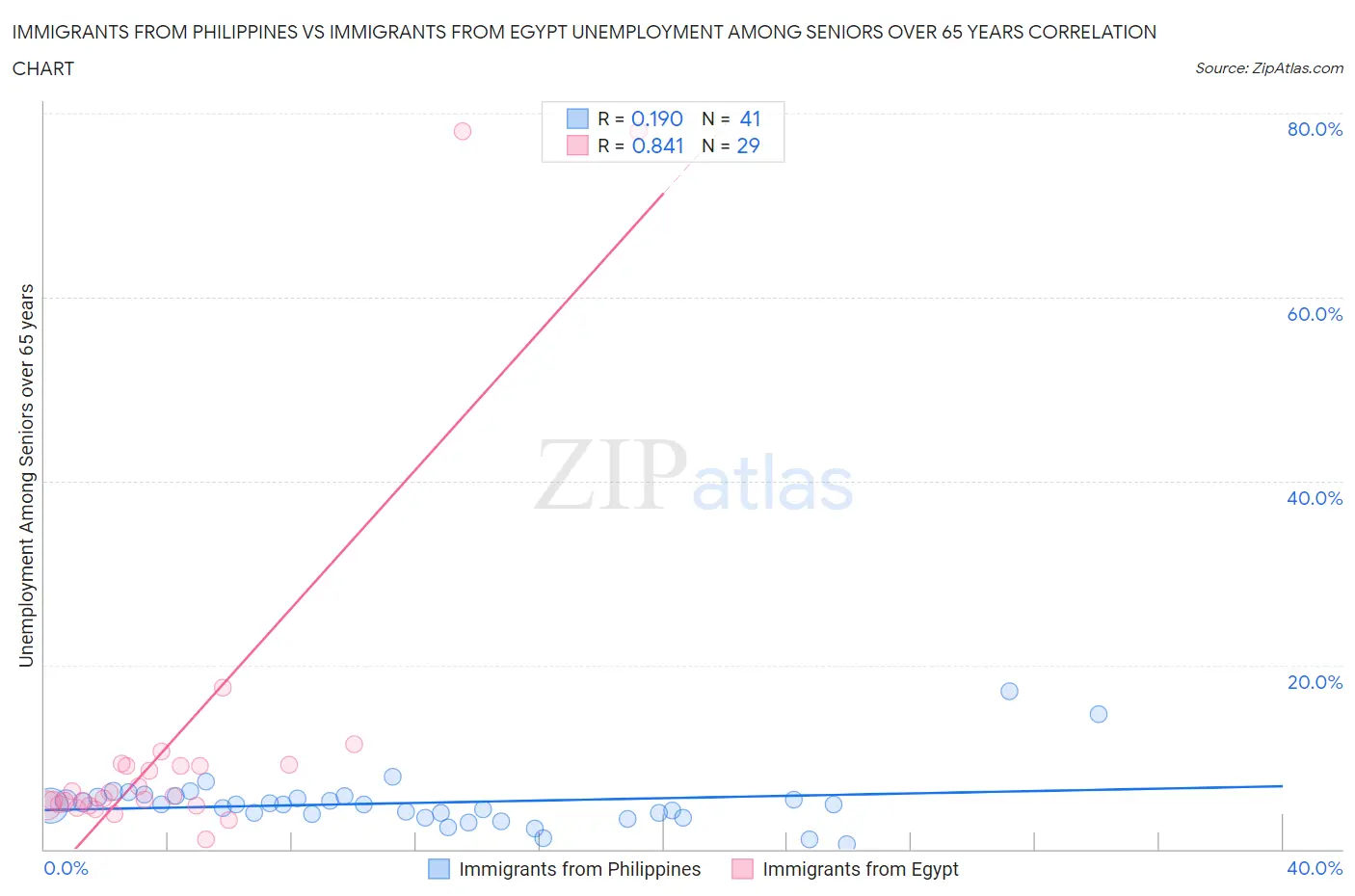 Immigrants from Philippines vs Immigrants from Egypt Unemployment Among Seniors over 65 years