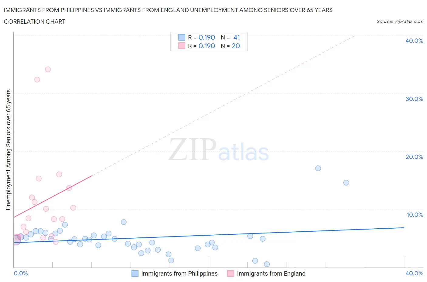Immigrants from Philippines vs Immigrants from England Unemployment Among Seniors over 65 years