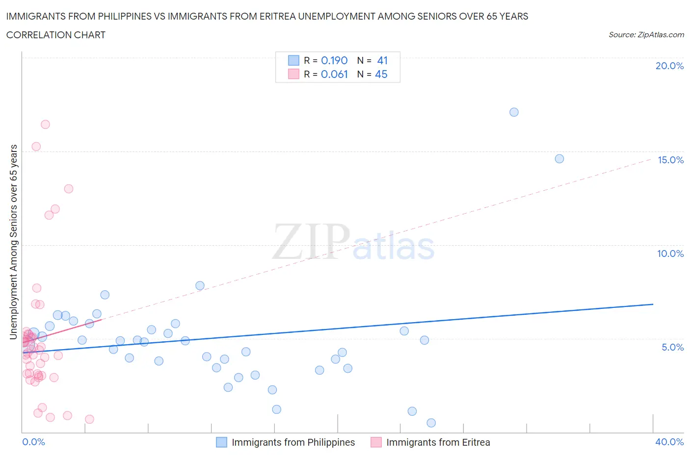 Immigrants from Philippines vs Immigrants from Eritrea Unemployment Among Seniors over 65 years