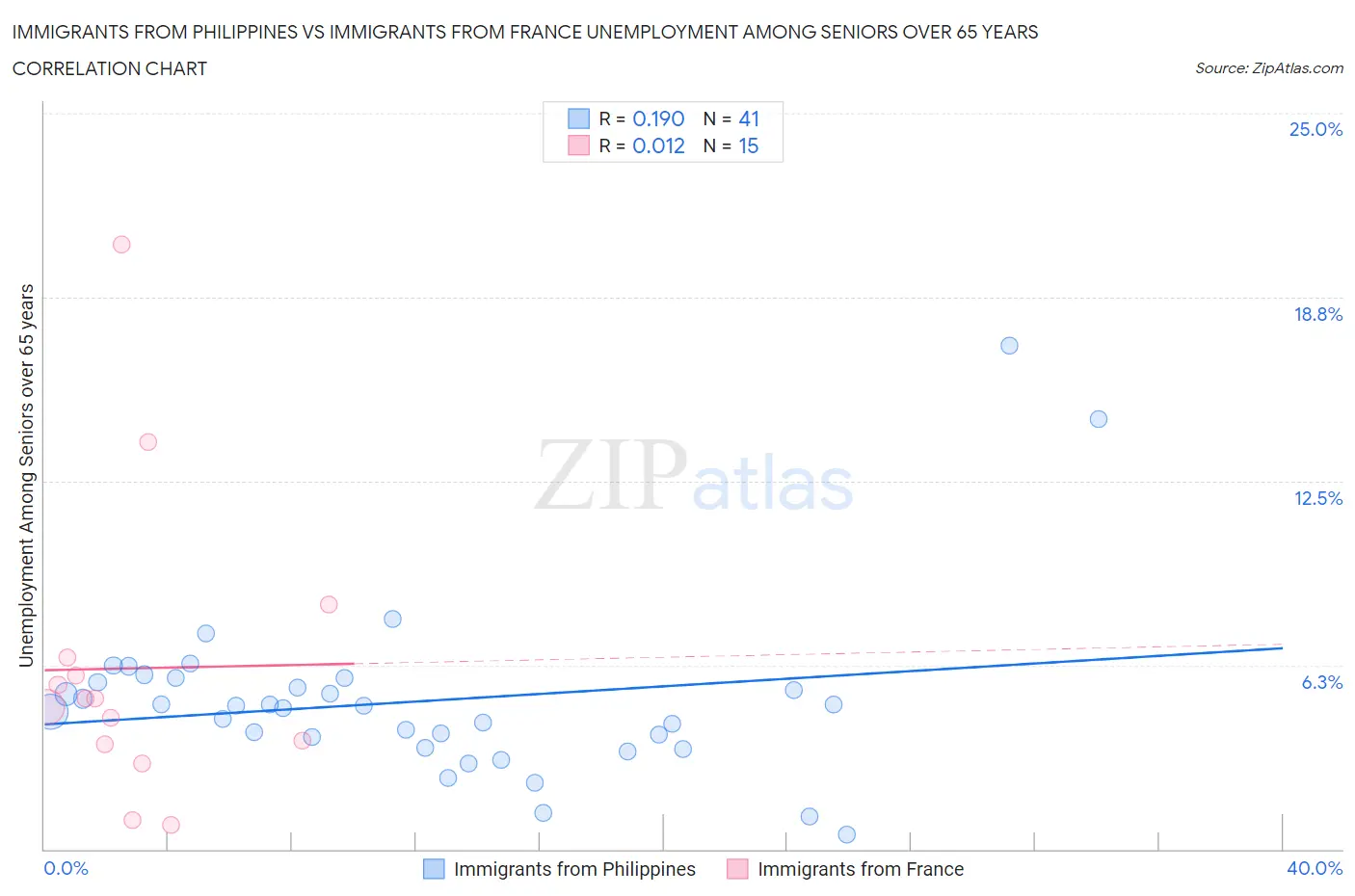 Immigrants from Philippines vs Immigrants from France Unemployment Among Seniors over 65 years