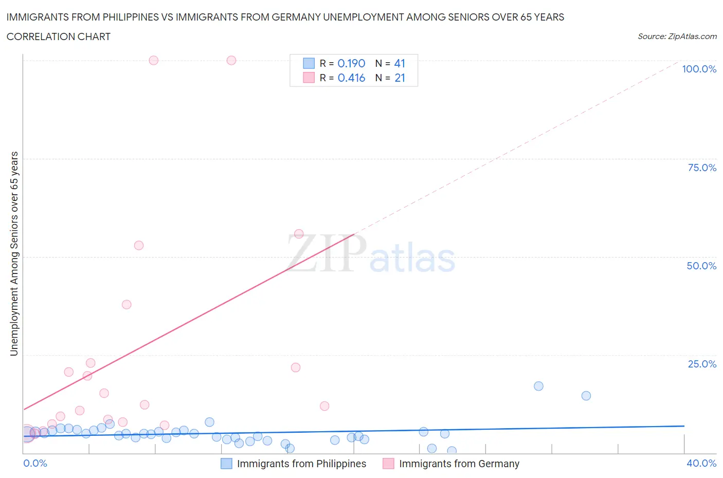 Immigrants from Philippines vs Immigrants from Germany Unemployment Among Seniors over 65 years