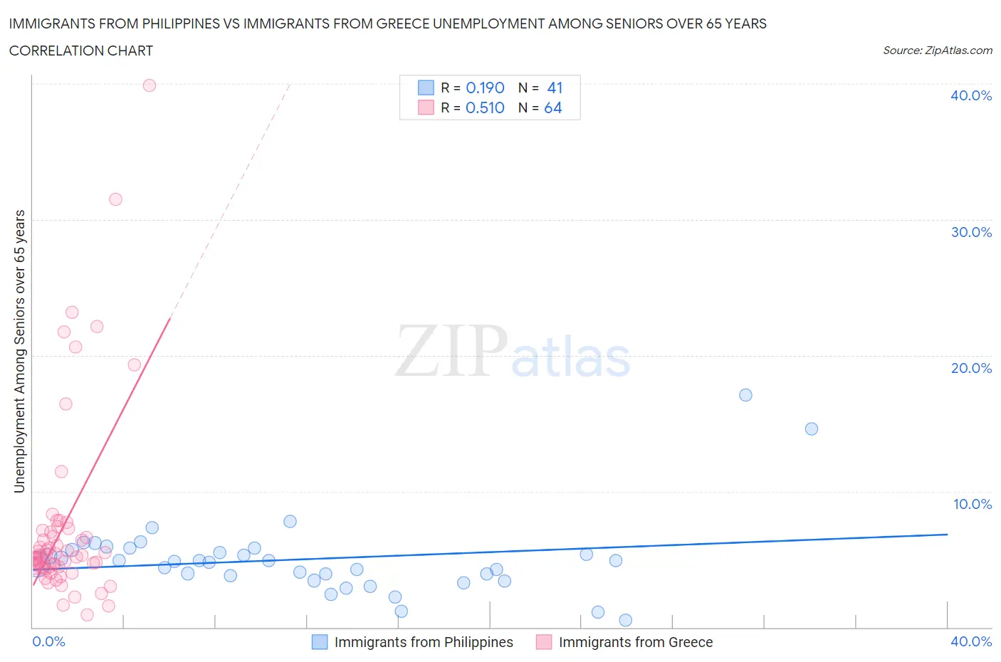 Immigrants from Philippines vs Immigrants from Greece Unemployment Among Seniors over 65 years