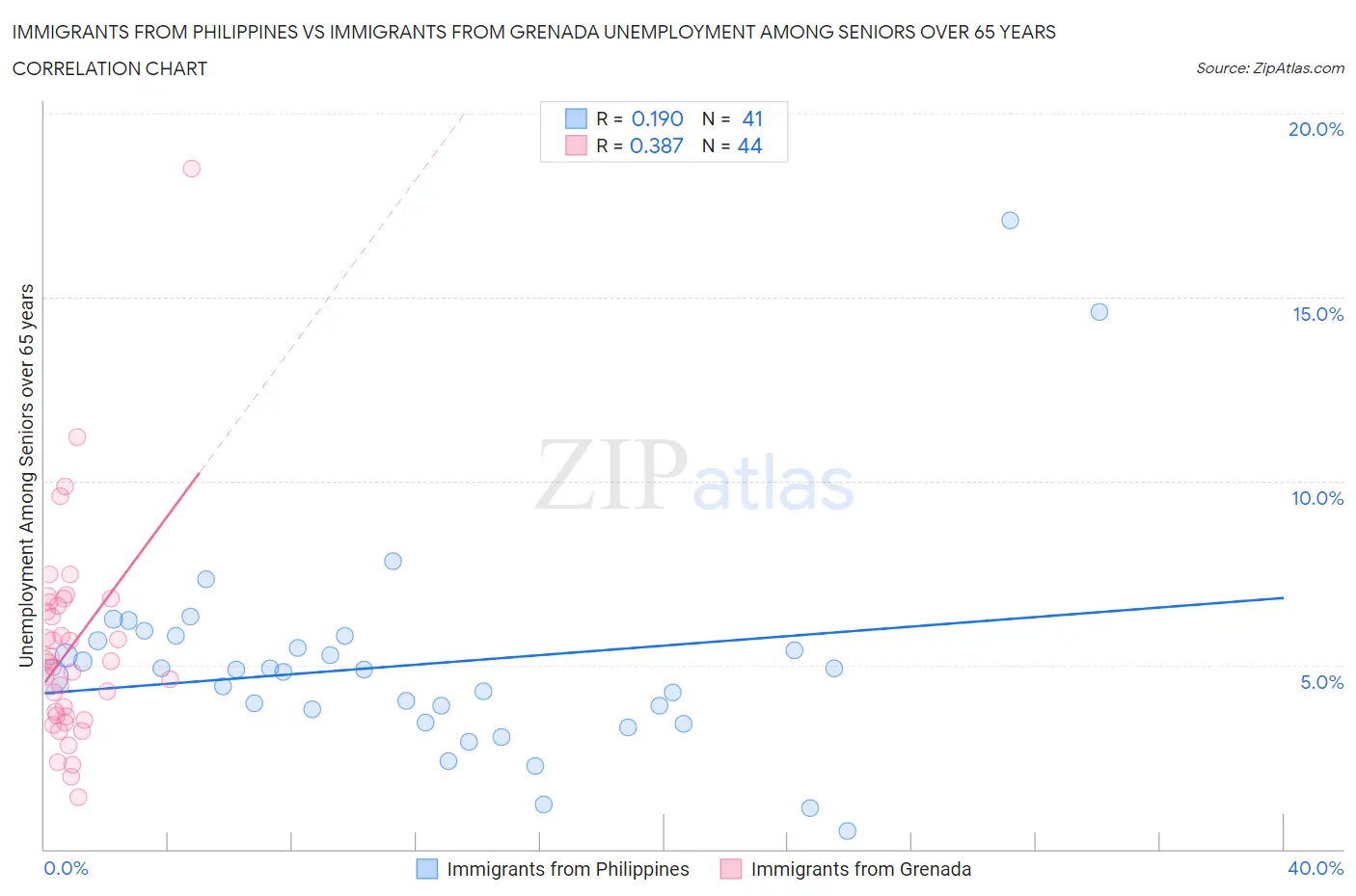 Immigrants from Philippines vs Immigrants from Grenada Unemployment Among Seniors over 65 years