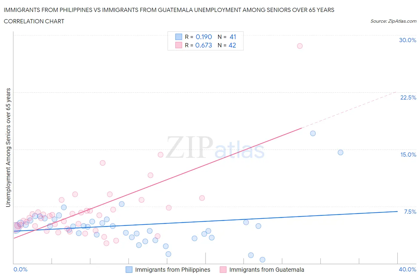 Immigrants from Philippines vs Immigrants from Guatemala Unemployment Among Seniors over 65 years