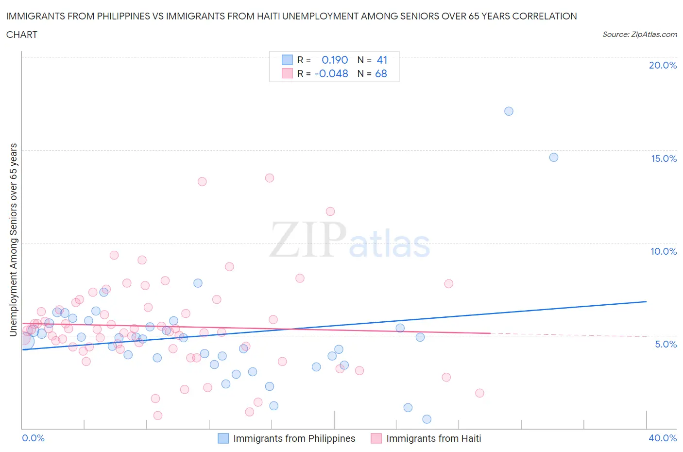 Immigrants from Philippines vs Immigrants from Haiti Unemployment Among Seniors over 65 years