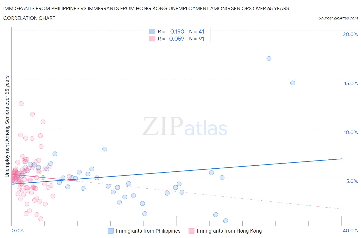 Immigrants from Philippines vs Immigrants from Hong Kong Unemployment Among Seniors over 65 years