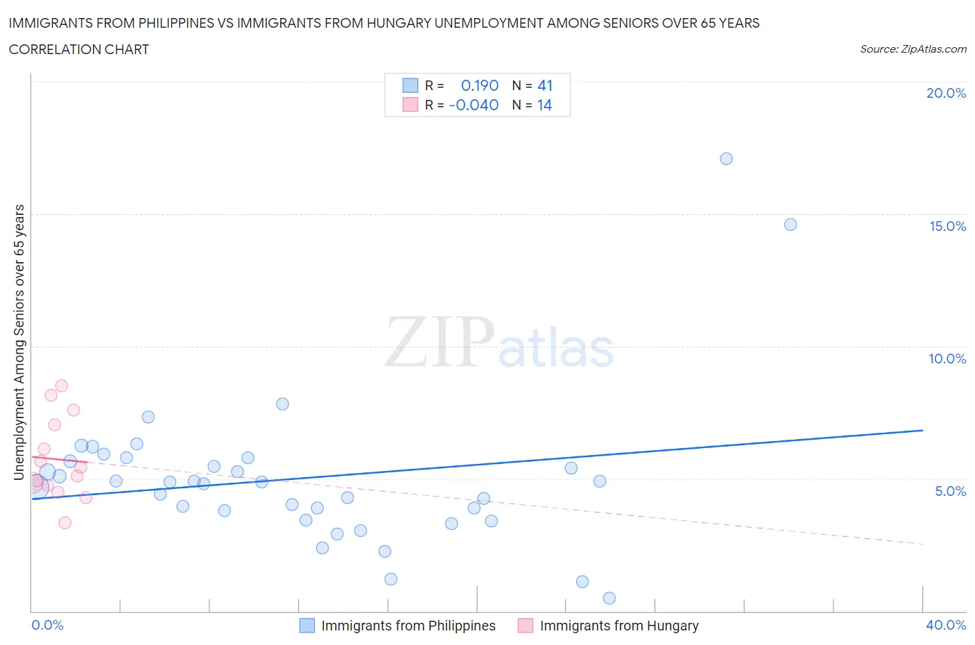 Immigrants from Philippines vs Immigrants from Hungary Unemployment Among Seniors over 65 years