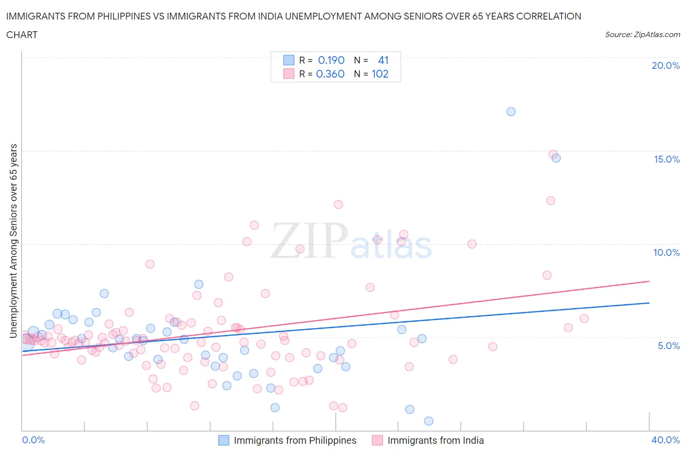 Immigrants from Philippines vs Immigrants from India Unemployment Among Seniors over 65 years