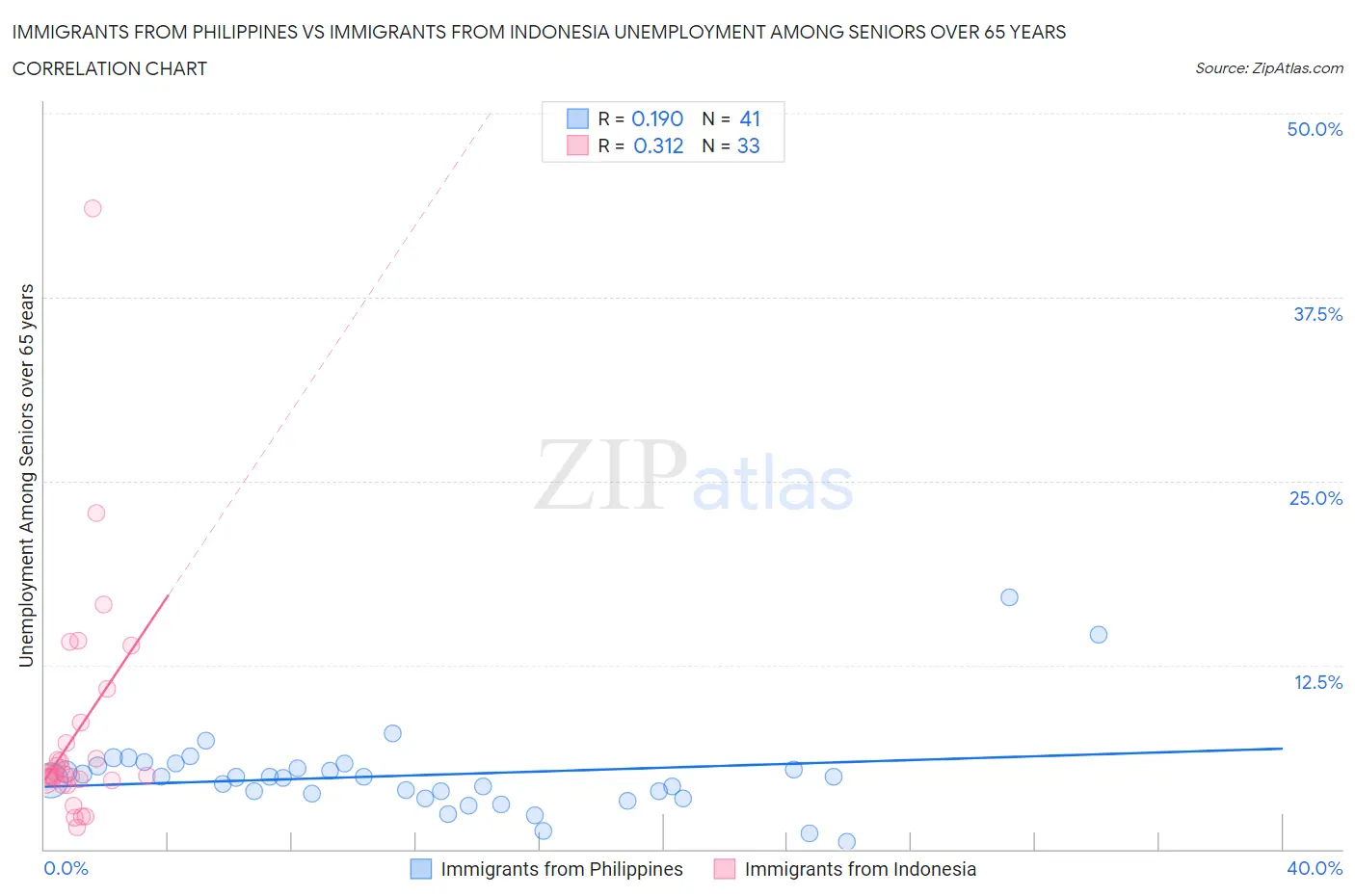 Immigrants from Philippines vs Immigrants from Indonesia Unemployment Among Seniors over 65 years