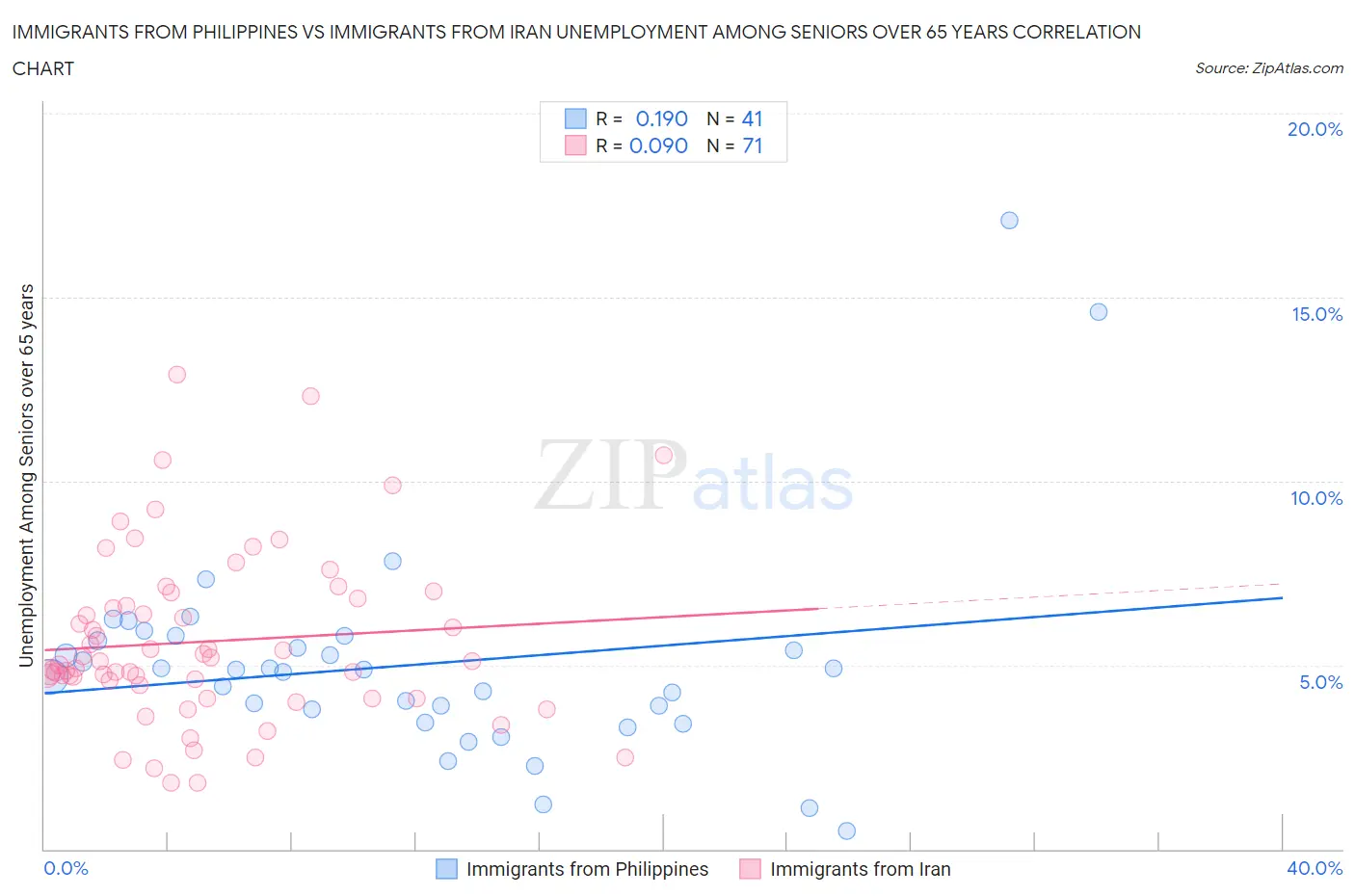 Immigrants from Philippines vs Immigrants from Iran Unemployment Among Seniors over 65 years