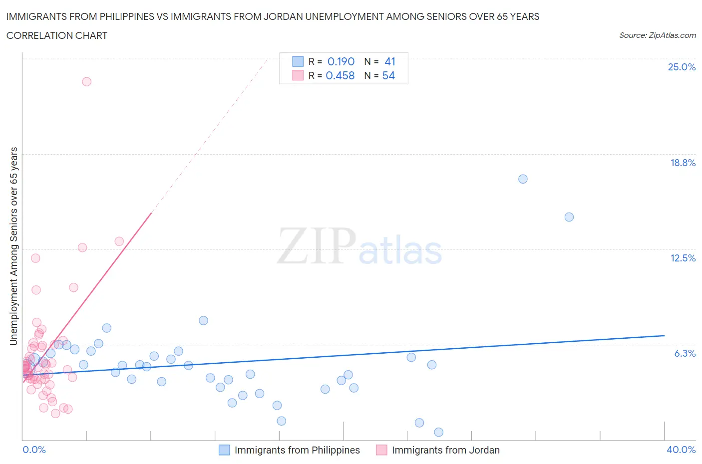 Immigrants from Philippines vs Immigrants from Jordan Unemployment Among Seniors over 65 years