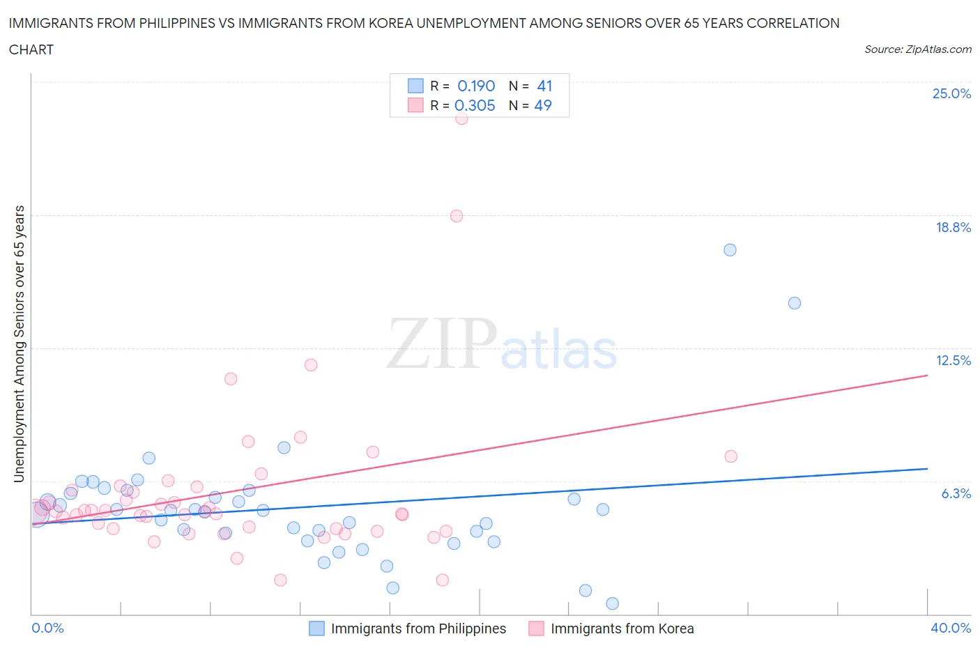 Immigrants from Philippines vs Immigrants from Korea Unemployment Among Seniors over 65 years