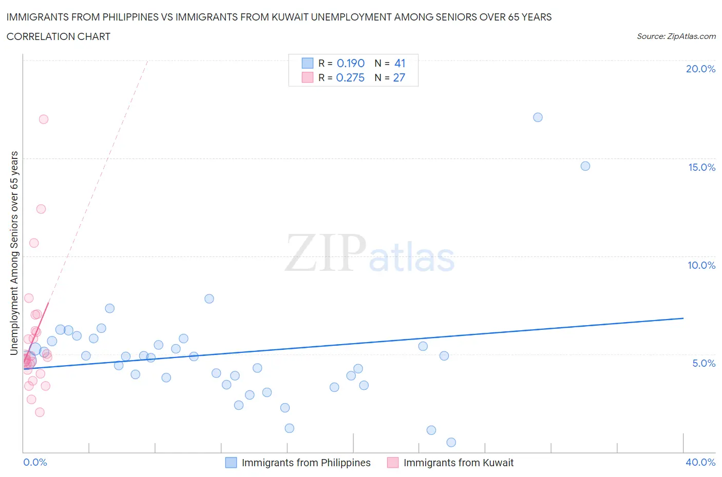 Immigrants from Philippines vs Immigrants from Kuwait Unemployment Among Seniors over 65 years