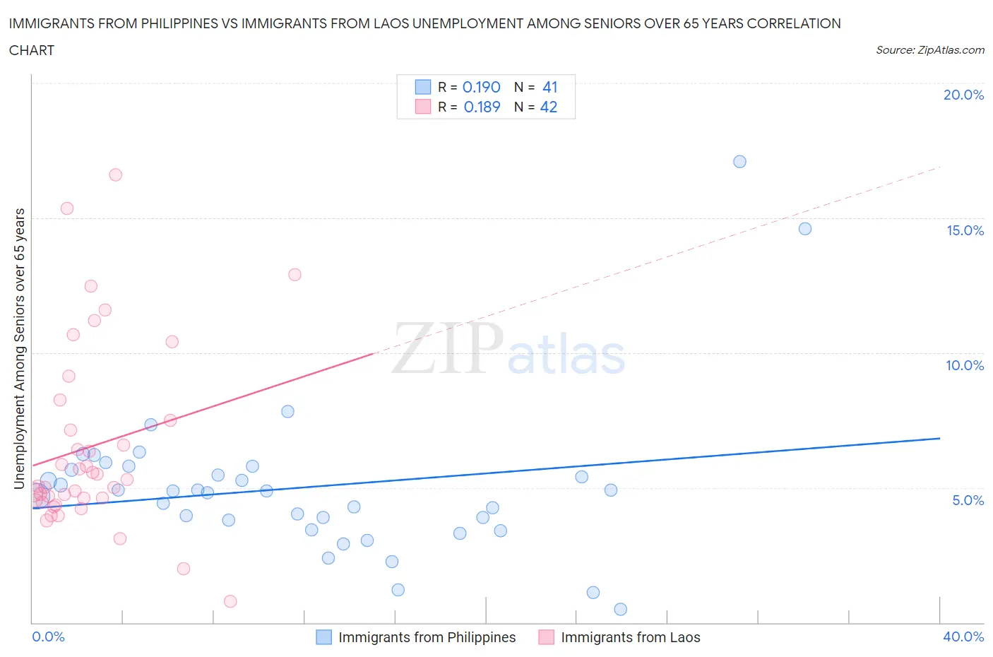 Immigrants from Philippines vs Immigrants from Laos Unemployment Among Seniors over 65 years