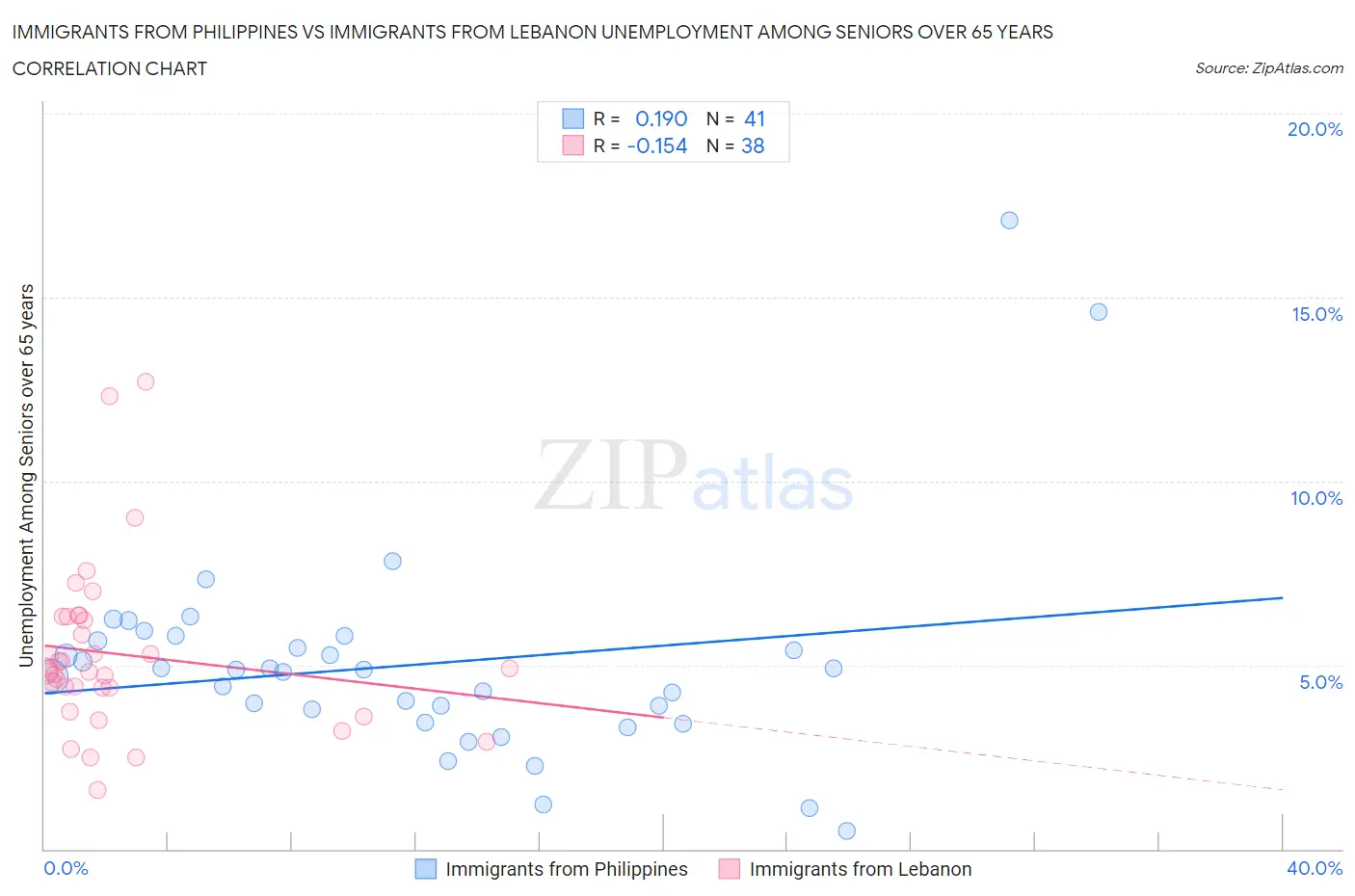 Immigrants from Philippines vs Immigrants from Lebanon Unemployment Among Seniors over 65 years