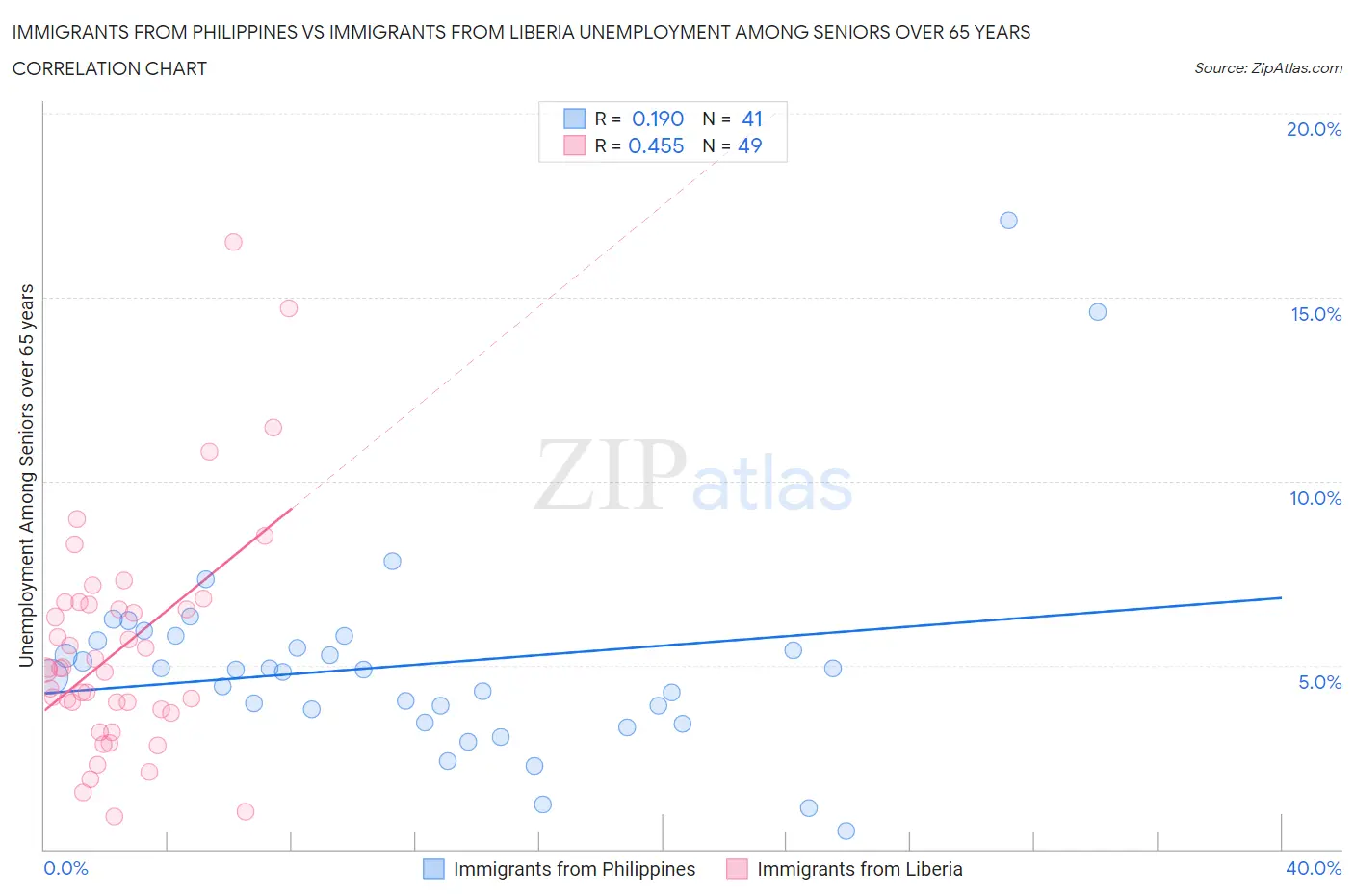 Immigrants from Philippines vs Immigrants from Liberia Unemployment Among Seniors over 65 years