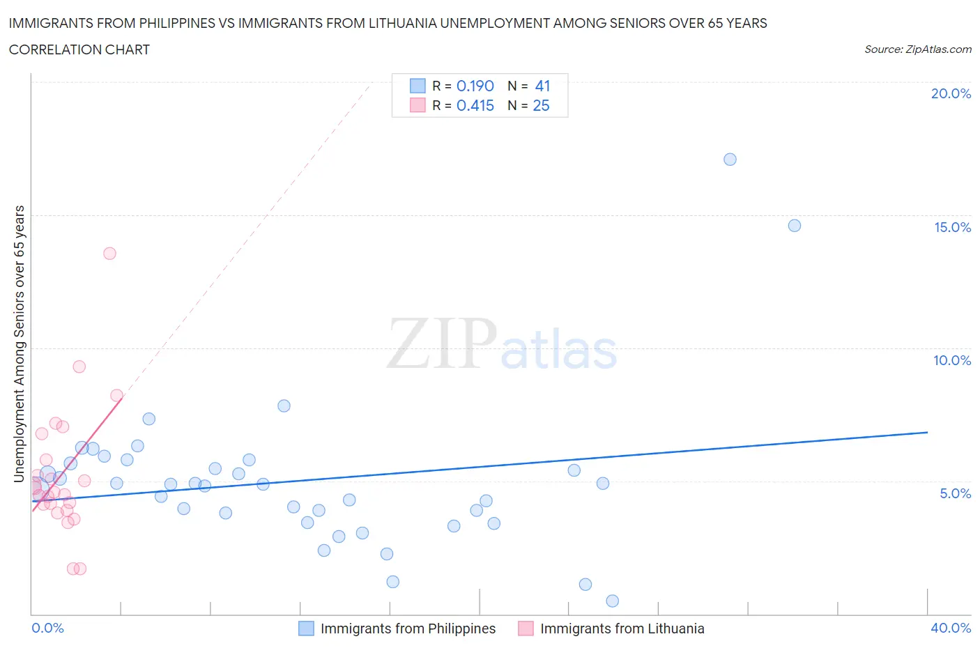 Immigrants from Philippines vs Immigrants from Lithuania Unemployment Among Seniors over 65 years