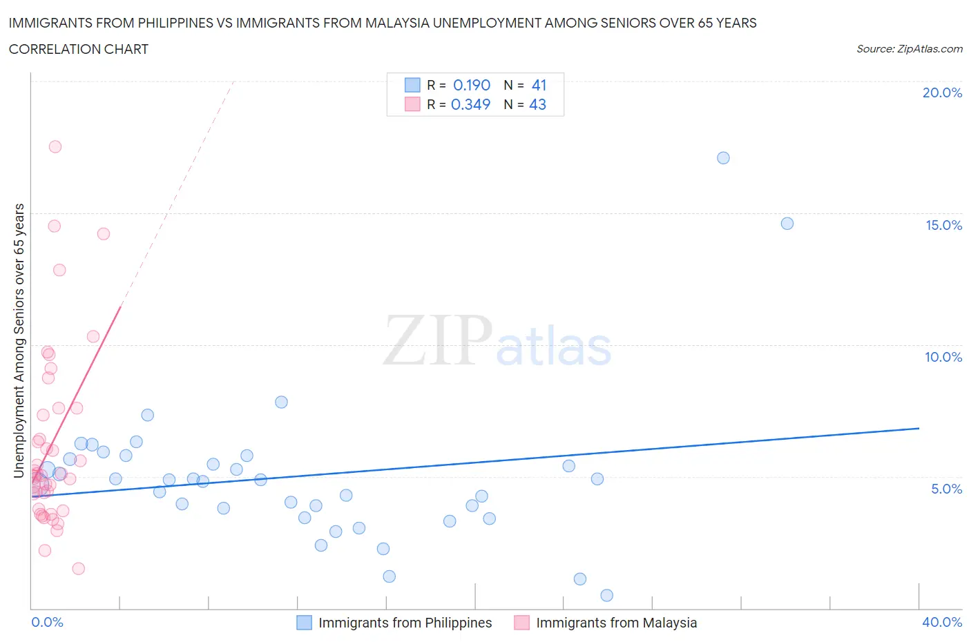 Immigrants from Philippines vs Immigrants from Malaysia Unemployment Among Seniors over 65 years