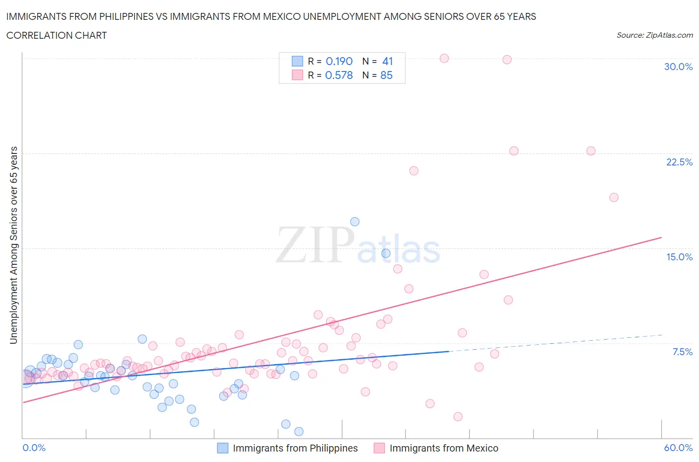 Immigrants from Philippines vs Immigrants from Mexico Unemployment Among Seniors over 65 years