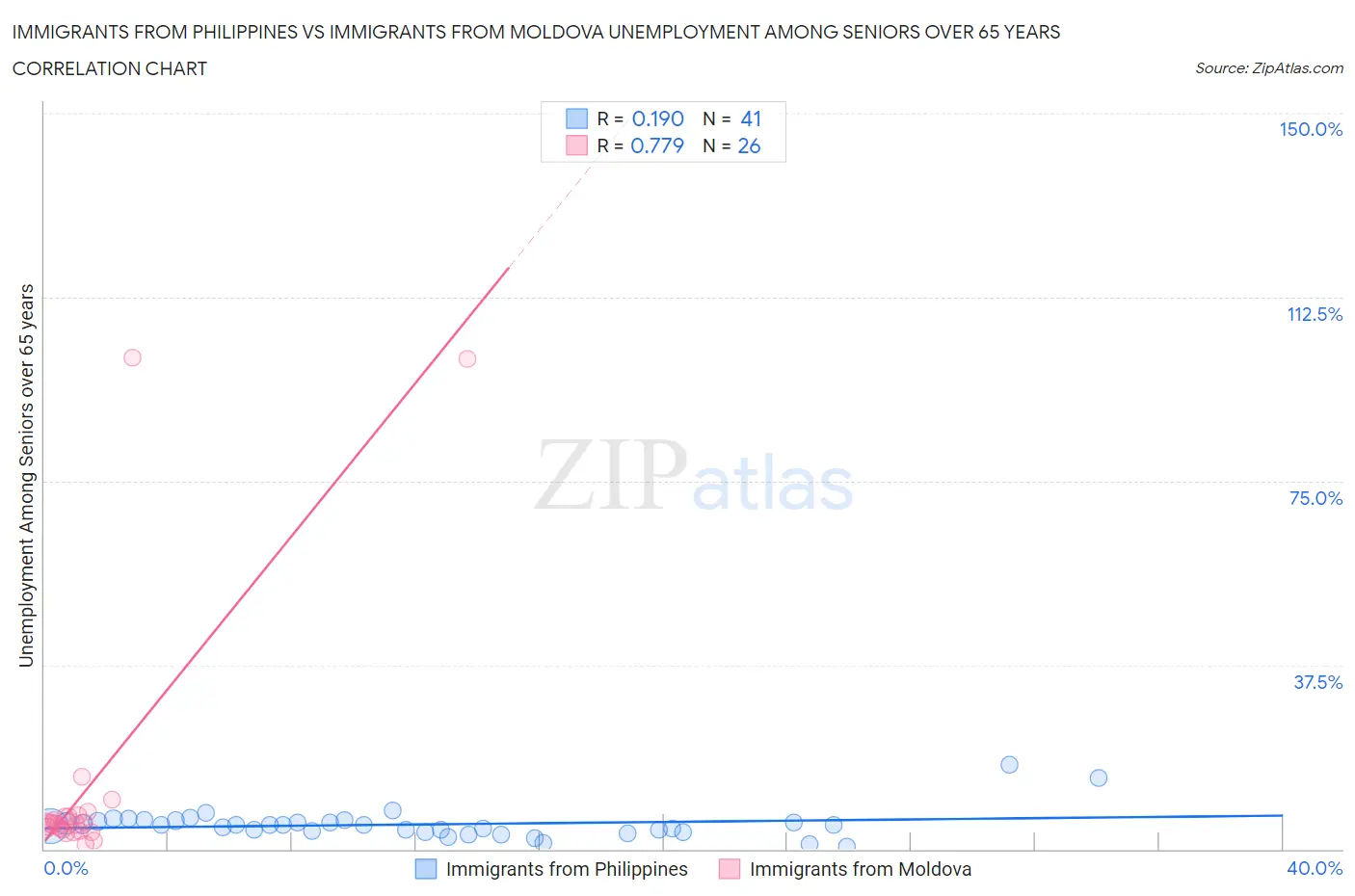 Immigrants from Philippines vs Immigrants from Moldova Unemployment Among Seniors over 65 years