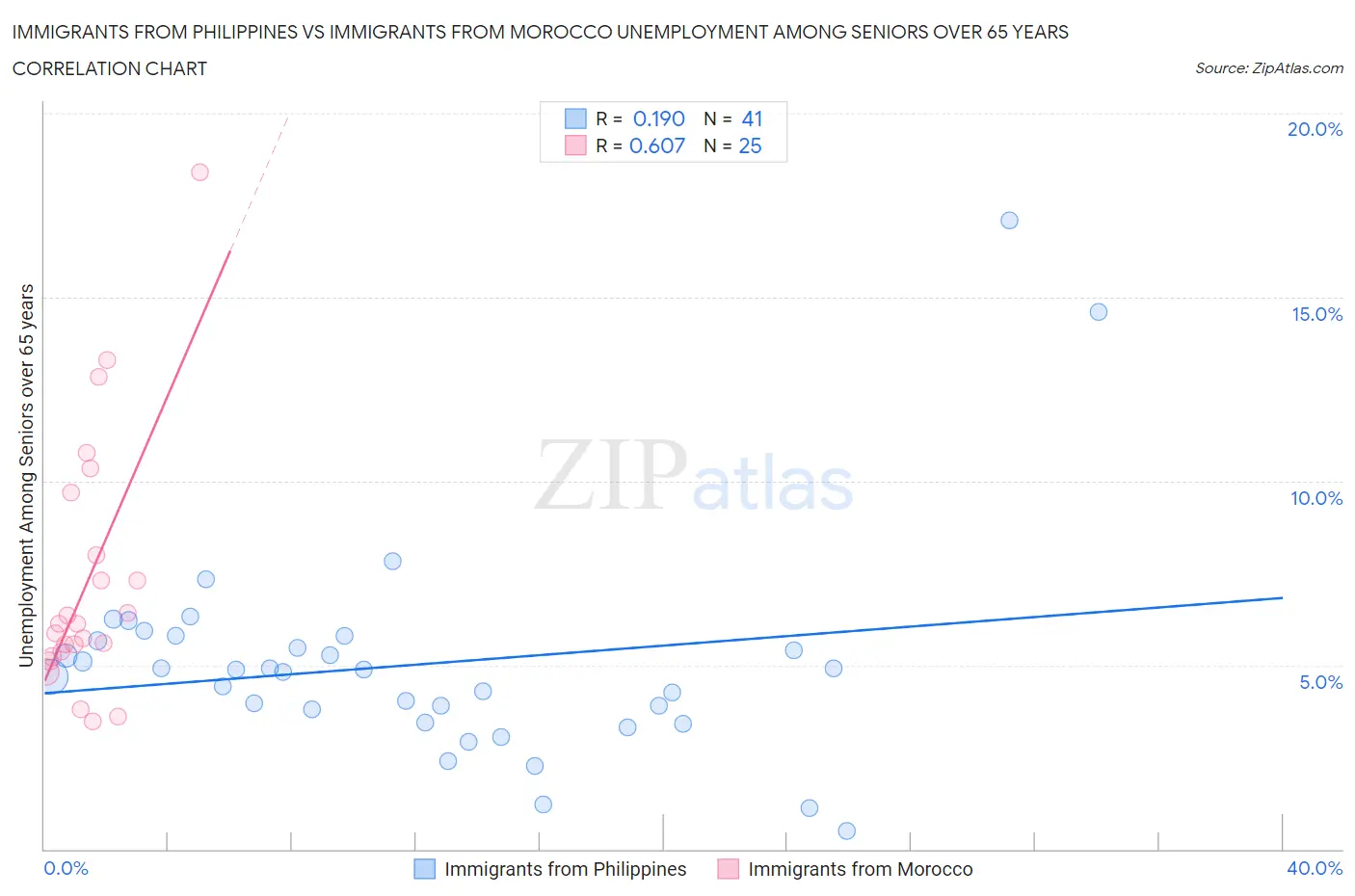 Immigrants from Philippines vs Immigrants from Morocco Unemployment Among Seniors over 65 years