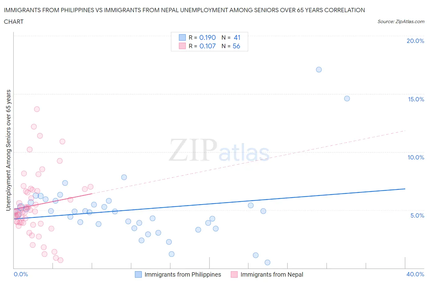 Immigrants from Philippines vs Immigrants from Nepal Unemployment Among Seniors over 65 years