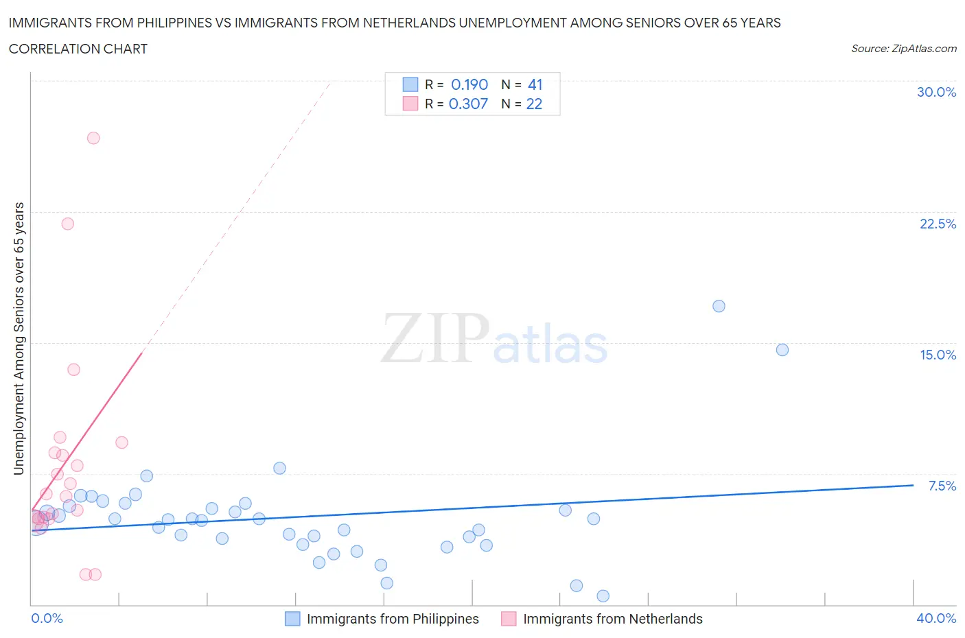 Immigrants from Philippines vs Immigrants from Netherlands Unemployment Among Seniors over 65 years