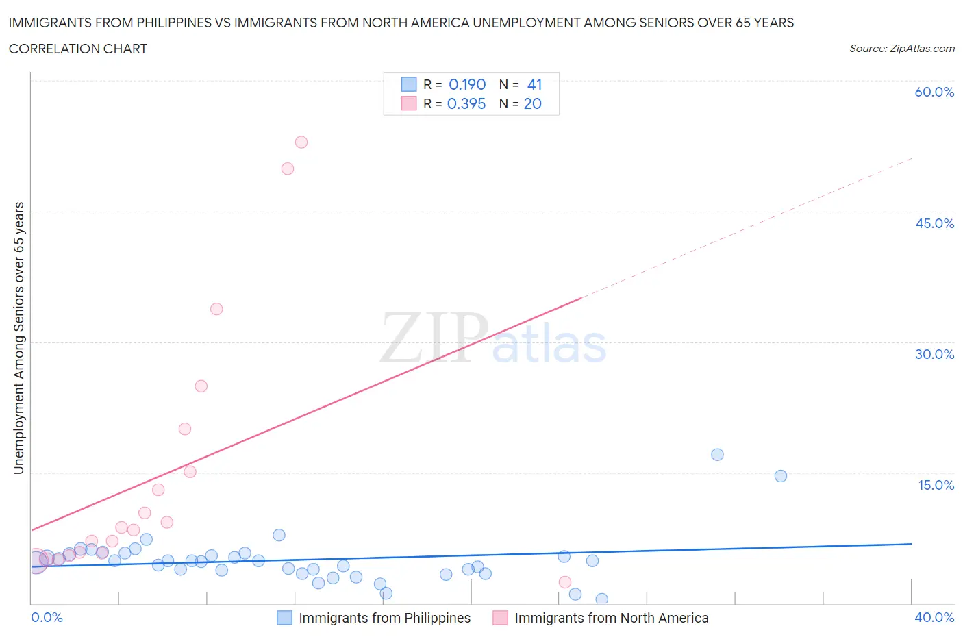 Immigrants from Philippines vs Immigrants from North America Unemployment Among Seniors over 65 years