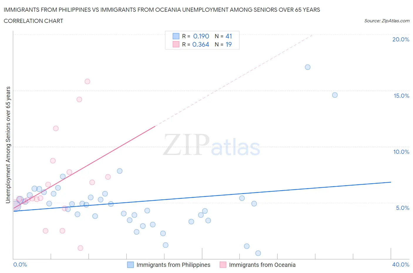 Immigrants from Philippines vs Immigrants from Oceania Unemployment Among Seniors over 65 years