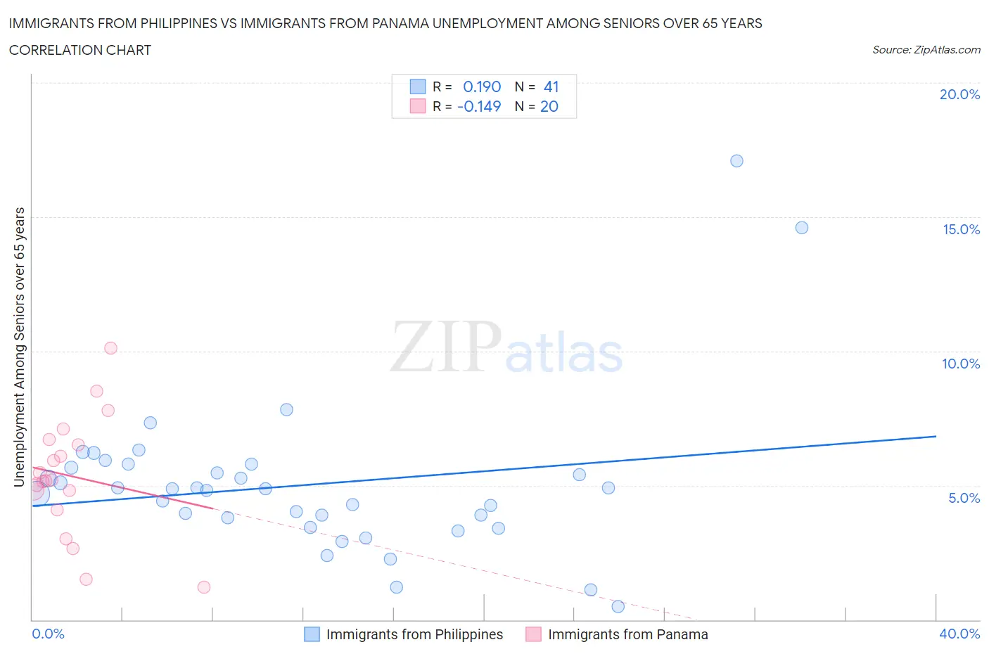 Immigrants from Philippines vs Immigrants from Panama Unemployment Among Seniors over 65 years