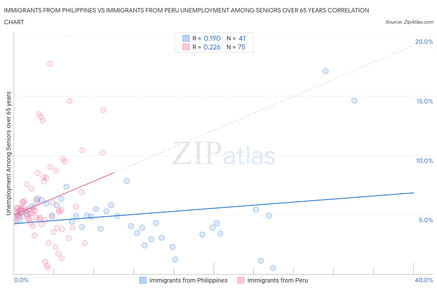 Immigrants from Philippines vs Immigrants from Peru Unemployment Among Seniors over 65 years