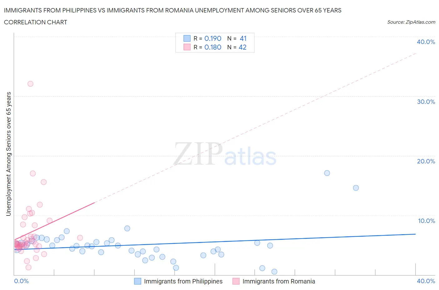 Immigrants from Philippines vs Immigrants from Romania Unemployment Among Seniors over 65 years