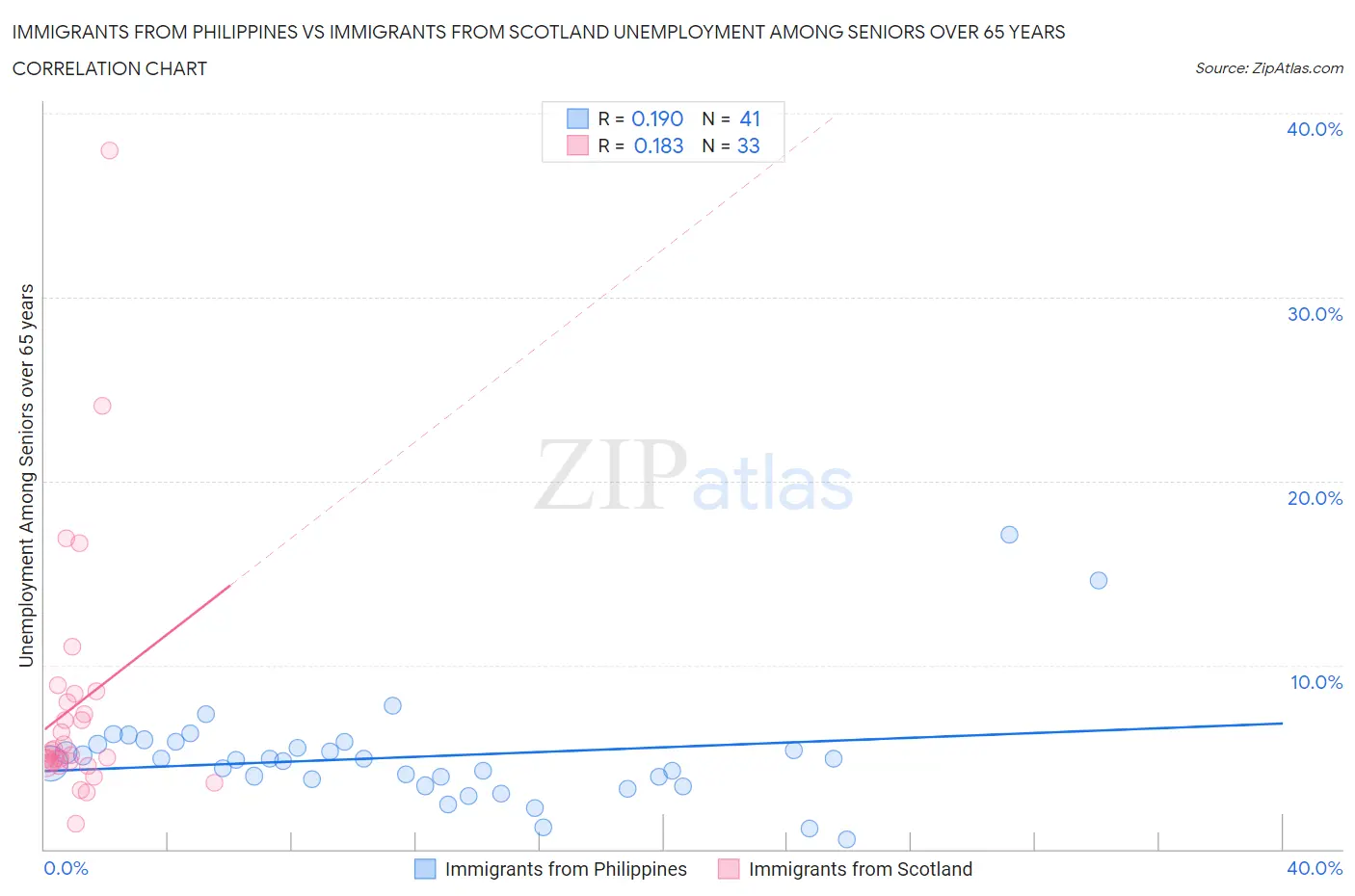 Immigrants from Philippines vs Immigrants from Scotland Unemployment Among Seniors over 65 years