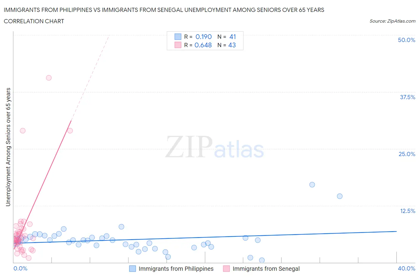 Immigrants from Philippines vs Immigrants from Senegal Unemployment Among Seniors over 65 years