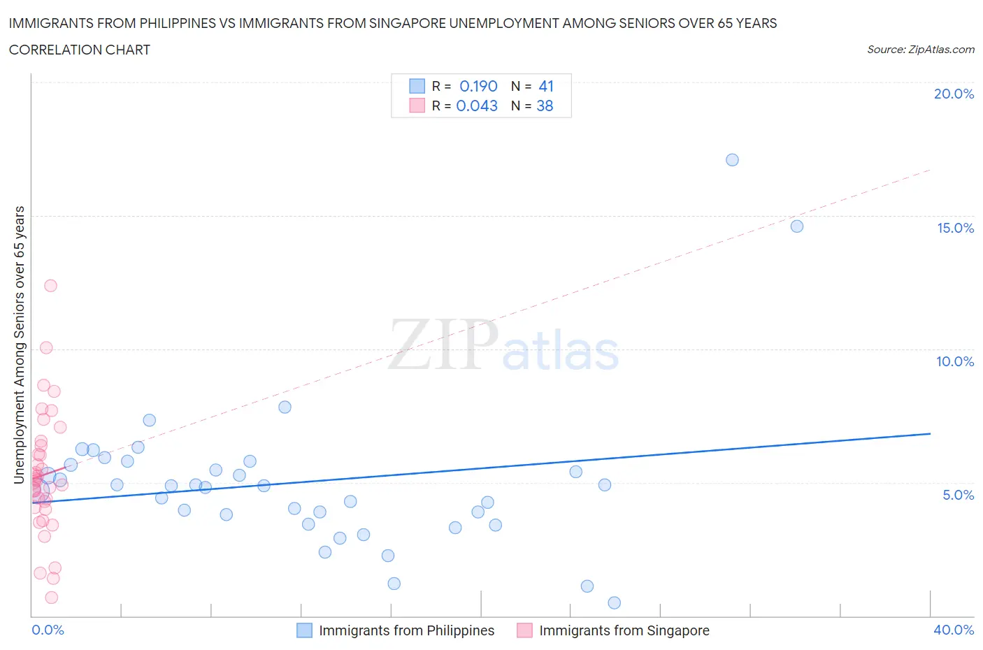 Immigrants from Philippines vs Immigrants from Singapore Unemployment Among Seniors over 65 years