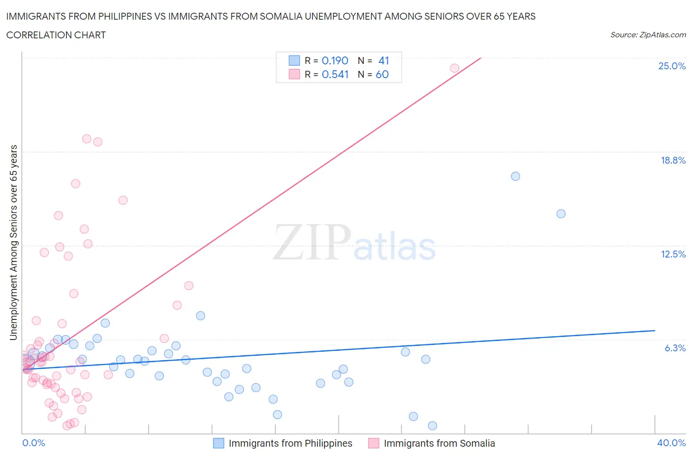 Immigrants from Philippines vs Immigrants from Somalia Unemployment Among Seniors over 65 years