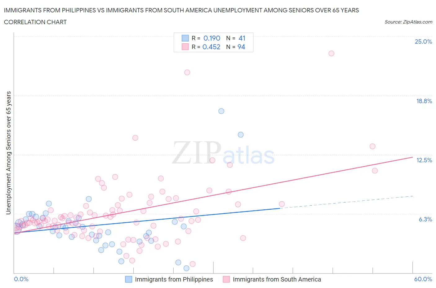 Immigrants from Philippines vs Immigrants from South America Unemployment Among Seniors over 65 years