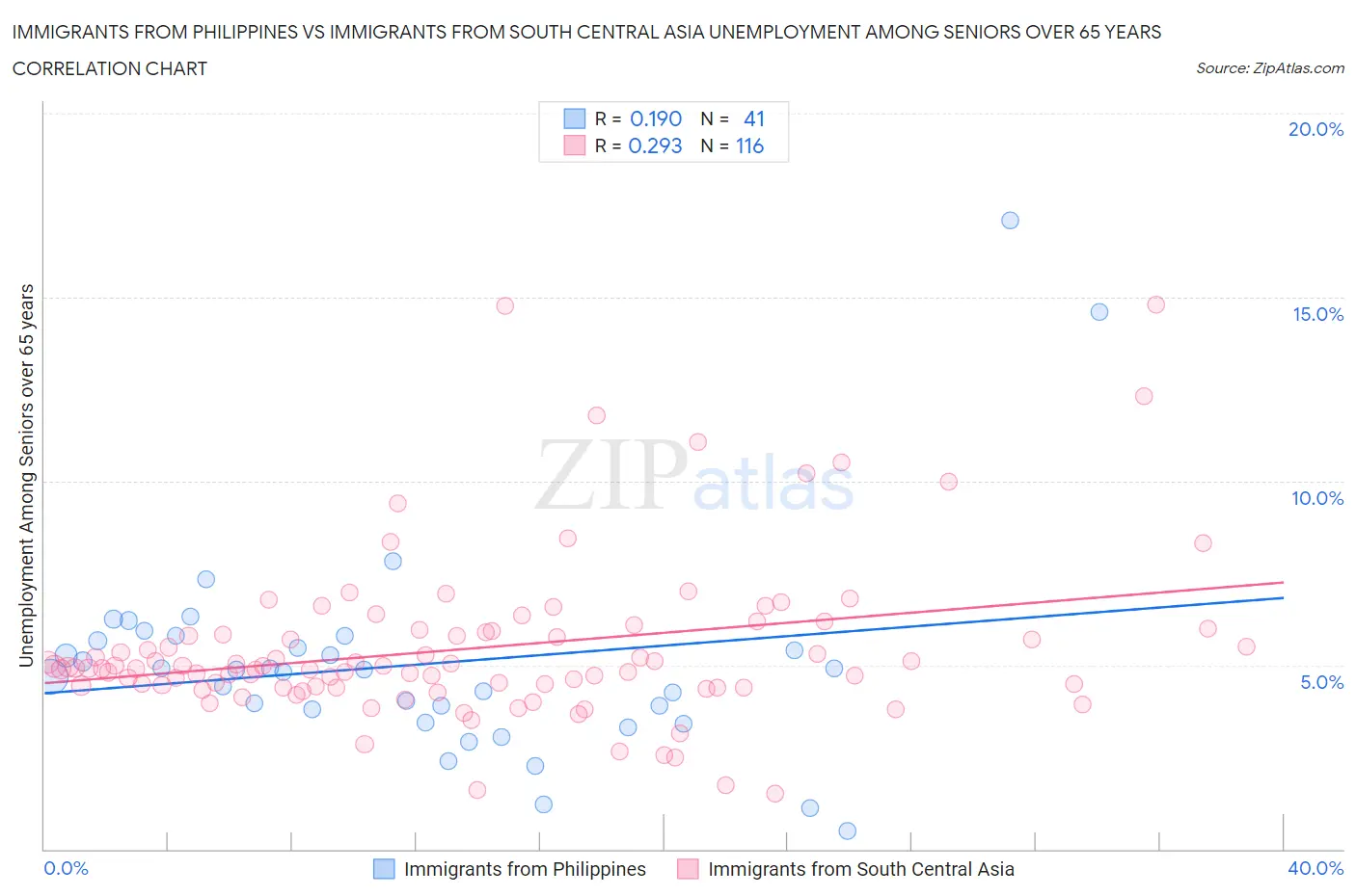 Immigrants from Philippines vs Immigrants from South Central Asia Unemployment Among Seniors over 65 years