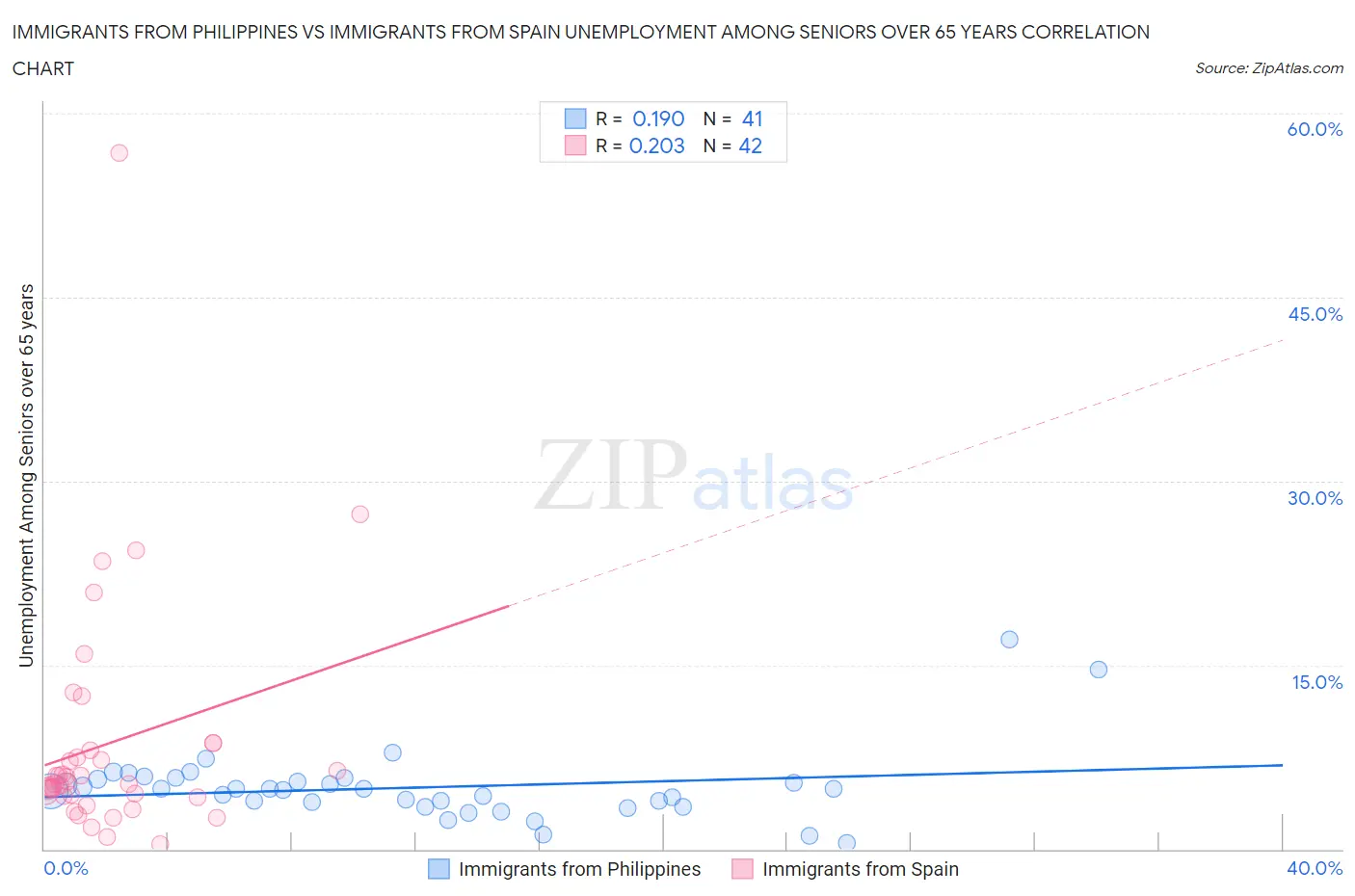 Immigrants from Philippines vs Immigrants from Spain Unemployment Among Seniors over 65 years