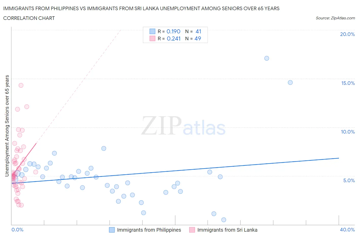 Immigrants from Philippines vs Immigrants from Sri Lanka Unemployment Among Seniors over 65 years