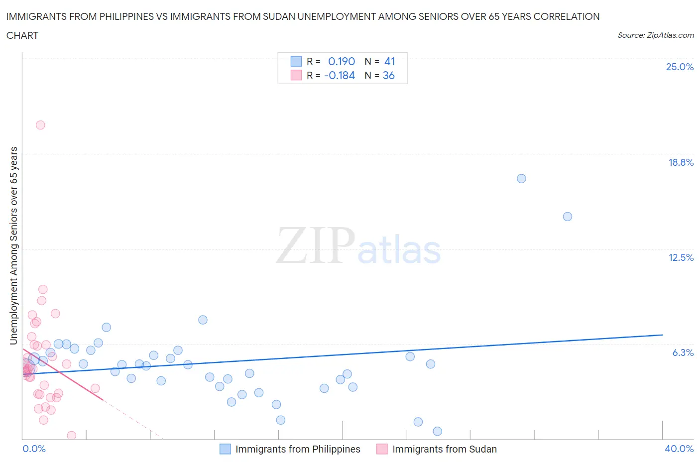Immigrants from Philippines vs Immigrants from Sudan Unemployment Among Seniors over 65 years