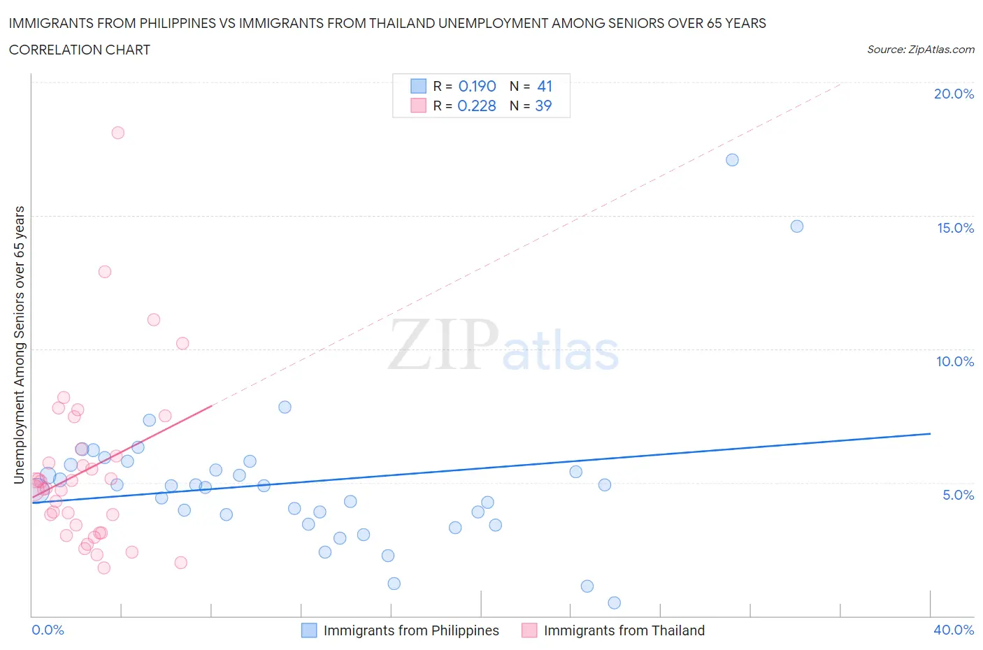 Immigrants from Philippines vs Immigrants from Thailand Unemployment Among Seniors over 65 years