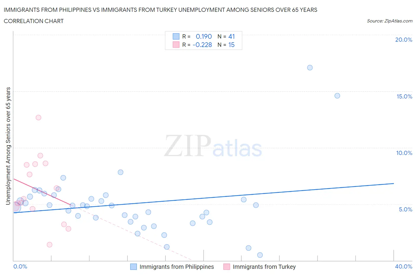 Immigrants from Philippines vs Immigrants from Turkey Unemployment Among Seniors over 65 years