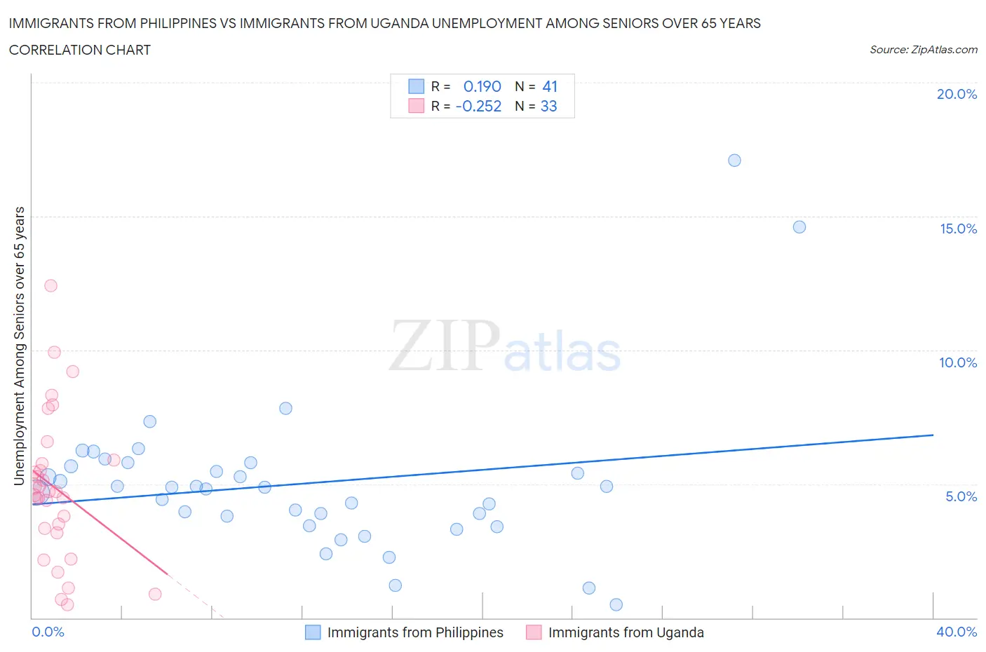 Immigrants from Philippines vs Immigrants from Uganda Unemployment Among Seniors over 65 years